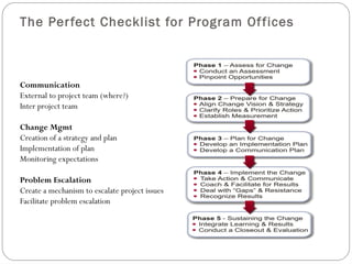 The Per fect Checklist for Program Of fices



Communication
External to project team (where?)
Inter project team

Change Mgmt
Creation of a strategy and plan
Implementation of plan
Monitoring expectations

Problem Escalation
Create a mechanism to escalate project issues
Facilitate problem escalation
 
