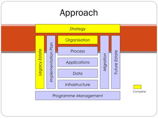 Approach
                                              Strategy

                                            Organisation

                     Implementation Plan
     Legacy Estate

                                               Process




                                                                         Future Estate
                                                             Migration
                                            Applications

                                                Data

                                            Infrastructure
                                                                                         Complete
                                    Programme Management

26
 