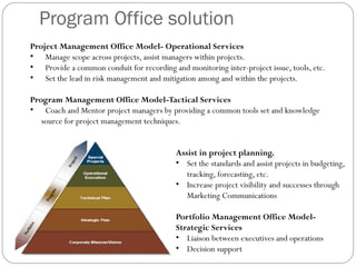 Program Office solution
Project Management Office Model- Operational Services
• Manage scope across projects, assist managers within projects.
• Provide a common conduit for recording and monitoring inter-project issue, tools, etc.
• Set the lead in risk management and mitigation among and within the projects.

Program Management Office Model-Tactical Services
• Coach and Mentor project managers by providing a common tools set and knowledge
   source for project management techniques.


                                           Assist in project planning.
                                           • Set the standards and assist projects in budgeting,
                                              tracking, forecasting, etc.
                                           • Increase project visibility and successes through
                                              Marketing Communications

                                           Portfolio Management Office Model-
                                           Strategic Services
                                           • Liaison between executives and operations
                                           • Decision support
 