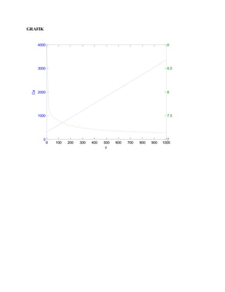 GRAFIK
0 100 200 300 400 500 600 700 800 900 1000
0
1000
2000
3000
4000
z
Ca
0 100 200 300 400 500 600 700 800 900 1000
7
7.5
8
8.5
9
 