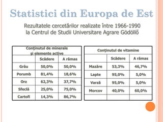 Statistici din Europa de Est
86,7%14,3%Cartofi
A rămasScădere
75,0%25,0%Sfeclă
37,7%62,3%Orz
18,6%81,4%Porumb
50,0%50,0%Grâu
Conţinutul de minerale
şi elemente active
A rămasScădere
60,0%40,0%Morcov
5,0%95,0%Varză
5,0%95,0%Lapte
46,7%53,3%Mazăre
Conţinutul de vitamine
Rezultatele cercetărilor realizate între 1966-1990
la Centrul de Studii Universitare Agrare Gödöllő
 