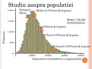 Studiu asupra populatiei
Mediu = 25,406
32,948 Subiecti
Capacitatea antioxidativa a organismului
Frequency
5-9 Fructe & Legume
Mediu (2-3 Fructe & Legume)Fumatori
Obezi
Mult peste 5-9 Fructe & Legume
Peste 5-9 Fructe & Legume
 