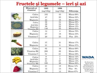 Fructele şi legumele – ieri şi azi
Diferenţa
1996
(mg/100g)
1985
(mg/100g)
Minerale şi
vitamine
18
13
13
21
12
39
Calciu
Magneziu
Vitamina C
Minus 12%
Minus 84%
Minus 13%
Minus 92%
7
3
27
26
8
23
31
330
Calciu
Acid folic
Magneziu
Vitamina B6
Minus 68%
Minus 59%
Minus 58%
19
82
21
62
200
51
Calciu
Vitamina B6
Vitamina C
Minus 17%
Minus 57%
31
9
37
21
Calciu
Magneziu
Minus 70%
Minus 33%
Plus 25%
4
18
25
14
27
20
Calciu
Magneziu
Vitamina C
Minus 38%
Minus 12%
Minus 15%
Minus 61%
34
34
22
55
56
39
26
140
Calciu
Acid folic
Magneziu
Vitamina B6
Minus 68%
Minus 52%
Minus 25%
33
23
18
103
47
24
Calciu
Acid folic
Magneziu
Minus 14%
Plus 8%
Minus 67%
The World Anti-
Doping Agency
(WADA) promotes
and coordinates, at
international level,
the fight against
doping in all its
forms.
 