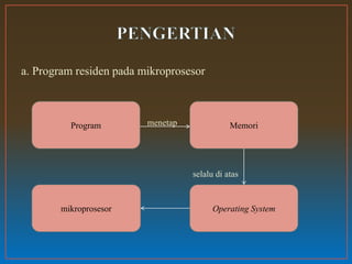a. Program residen pada mikroprosesor
menetap
selalu di atas
Program
Operating System
Memori
mikroprosesor
 