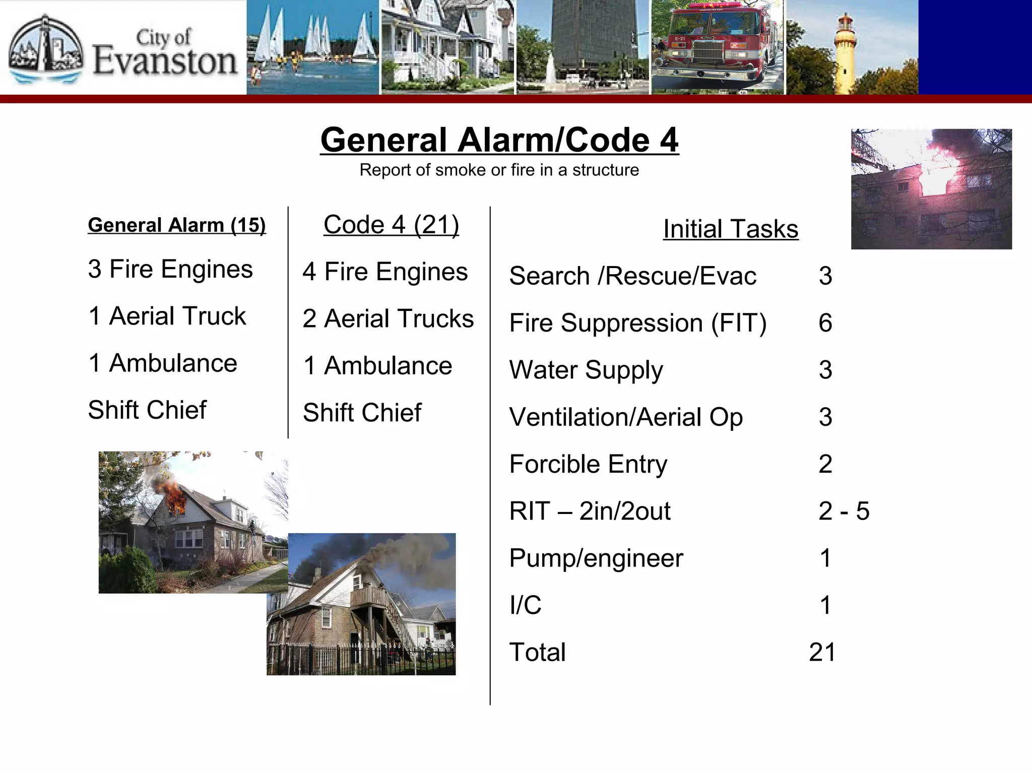 General Alarm/Code 4
Report of smoke or fire in a structure
General Alarm (15)
3 Fire Engines
1 Aerial Truck
1 Ambulance
Shift Chief
Initial Tasks
Search /Rescue/Evac 3
Fire Suppression (FIT) 6
Water Supply 3
Ventilation/Aerial Op 3
Forcible Entry 2
RIT – 2in/2out 2 - 5
Pump/engineer 1
I/C 1
Total 21
Code 4 (21)
4 Fire Engines
2 Aerial Trucks
1 Ambulance
Shift Chief
 