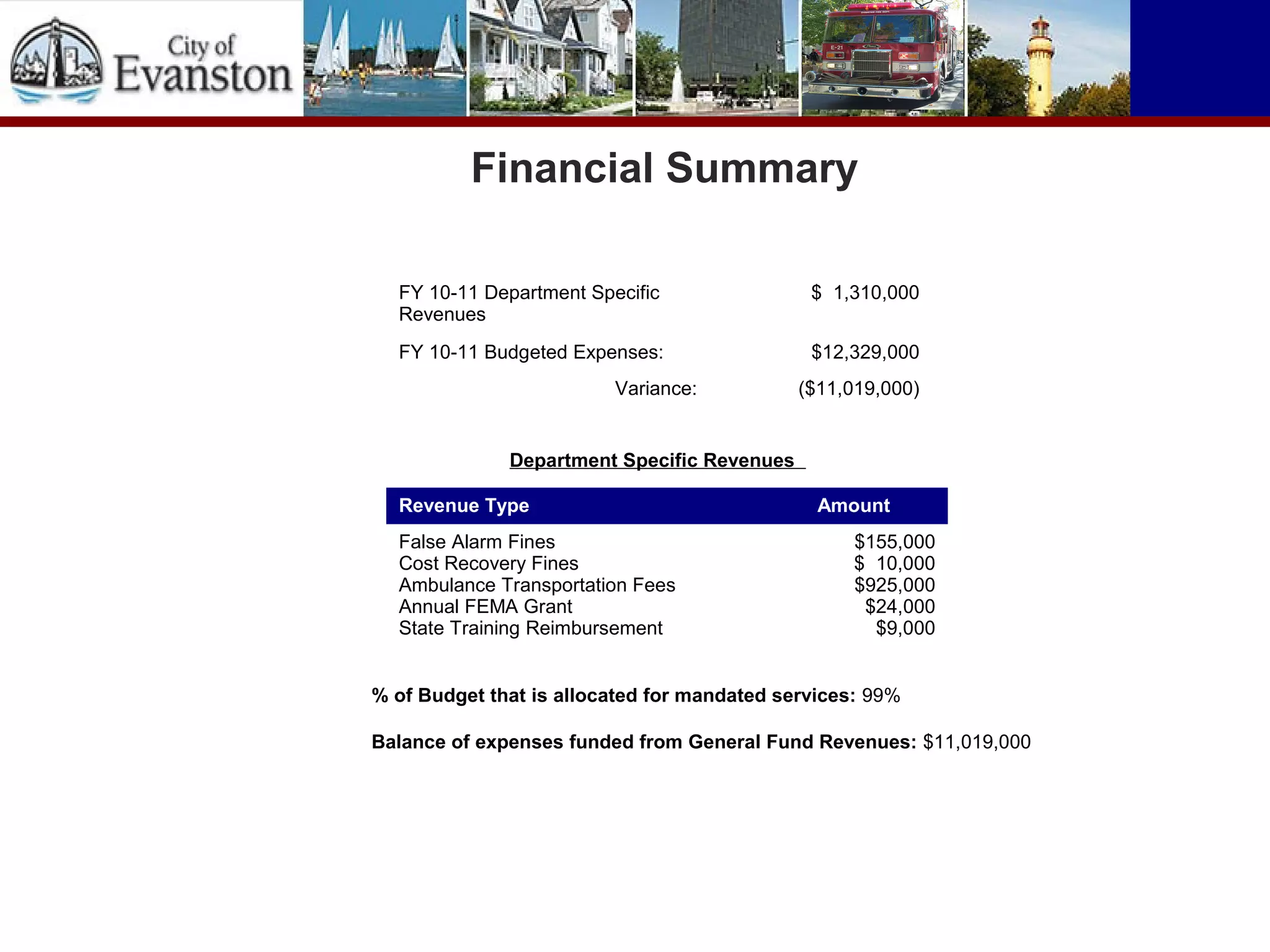 Financial Summary
FY 10-11 Department Specific
Revenues
$ 1,310,000
FY 10-11 Budgeted Expenses: $12,329,000
Variance: ($11,019,000)
Department Specific Revenues
Revenue Type Amount
False Alarm Fines
Cost Recovery Fines
Ambulance Transportation Fees
Annual FEMA Grant
State Training Reimbursement
$155,000
$ 10,000
$925,000
$24,000
$9,000
% of Budget that is allocated for mandated services: 99%
Balance of expenses funded from General Fund Revenues: $11,019,000
 