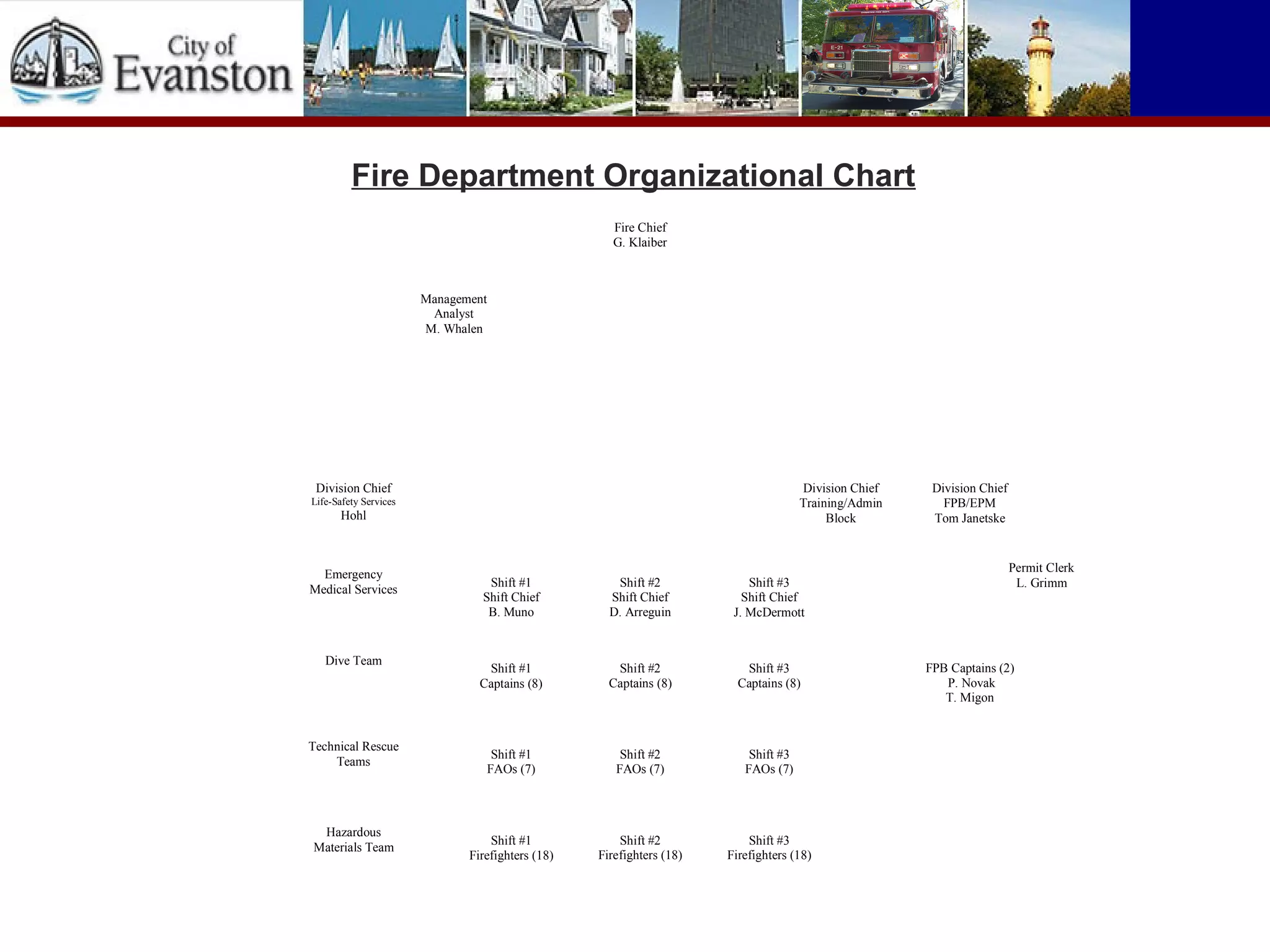 Fire Department Organizational Chart
Fire Chief
G. Klaiber
Management
Analyst
M. Whalen
Division Chief
Life-Safety Services
Hohl
Division Chief
FPB/EPM
Tom Janetske
Division Chief
Training/Admin
Block
Shift #3
Shift Chief
J. McDermott
Shift #2
Shift Chief
D. Arreguin
Shift #1
Shift Chief
B. Muno
Shift #3
Captains (8)
Shift #2
Captains (8)
Shift #1
Captains (8)
Shift #3
FAOs (7)
Shift #2
FAOs (7)
Shift #1
FAOs (7)
Shift #3
Firefighters (18)
Shift #2
Firefighters (18)
Shift #1
Firefighters (18)
Dive Team
Emergency
Medical Services
Hazardous
Materials Team
Technical Rescue
Teams
Permit Clerk
L. Grimm
FPB Captains (2)
P. Novak
T. Migon
 