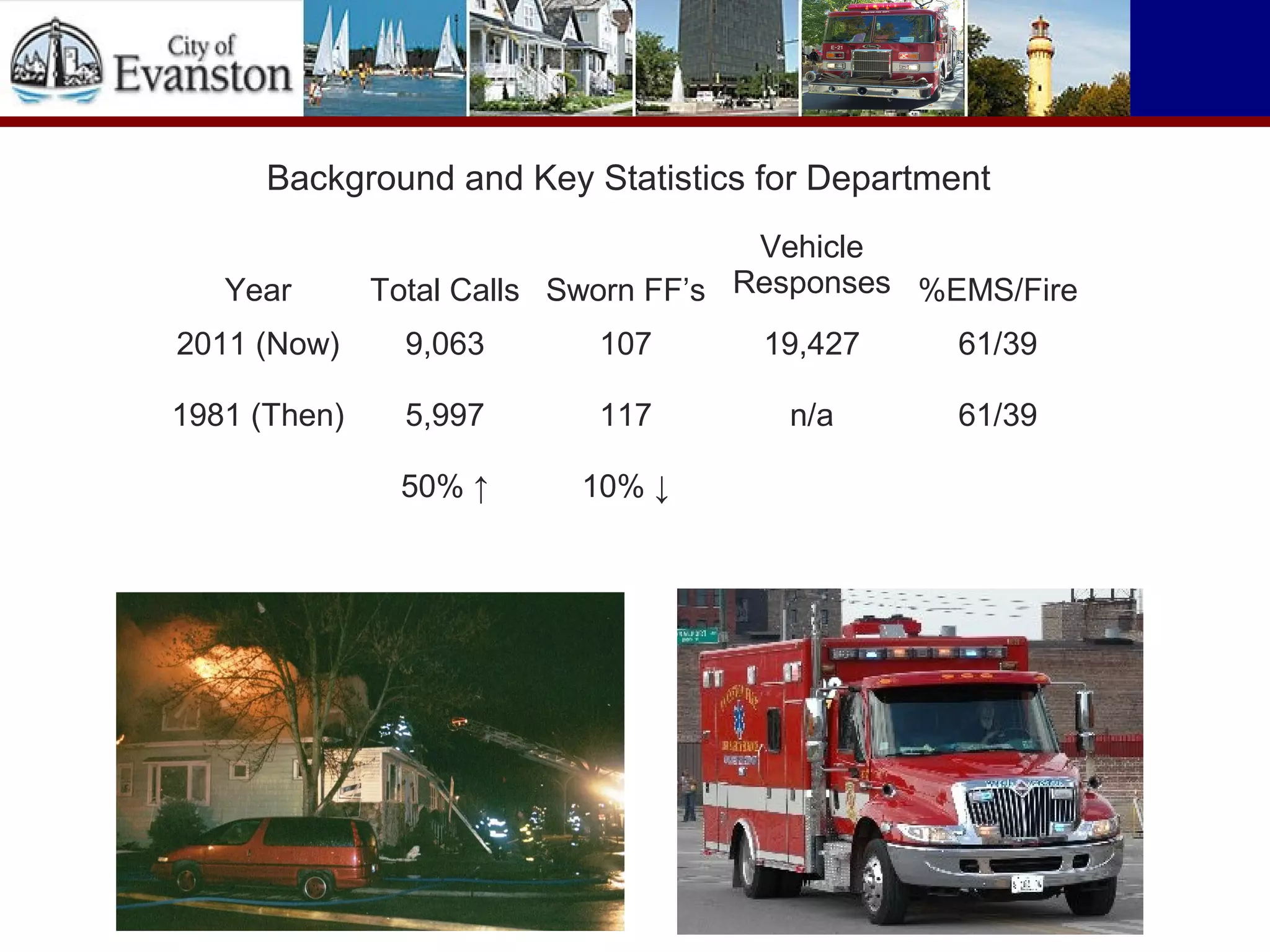 Year Total Calls Sworn FF’s
Vehicle
Responses %EMS/Fire
2011 (Now) 9,063 107 19,427 61/39
1981 (Then) 5,997 117 n/a 61/39
50% ↑ 10% ↓
Background and Key Statistics for Department
 