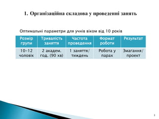 3
Розмір
групи
Тривалість
заняття
Частота
проведення
Формат
роботи
Результат
10-12
чоловік
2 академ.
год. (90 хв)
1 заняття/
тиждень
Робота у
парах
Змагання/
проект
Оптимальні параметри для учнів віком від 10 років
 