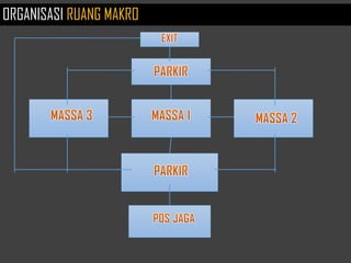ORGANISASI RUANG MAKRO
 