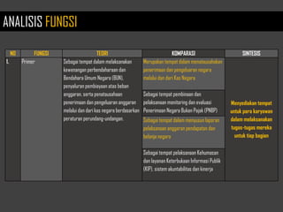 NO FUNGSI TEORI KOMPARASI SINTESIS
1. Primer Sebagai tempat dalam melaksanakan
kewenangan perbendaharaan dan
Bendahara Umum Negara (BUN),
penyaluran pembiayaan atas beban
anggaran, serta penatausahaan
penerimaan dan pengeluaran anggaran
melalui dan dari kas negara berdasarkan
peraturan perundang-undangan.
Merupakan tempat dalam menatausahakan
penerimaan dan pengeluaran negara
melalui dan dari Kas Negara
Menyediakan tempat
untuk para karyawan
dalam melaksanakan
tugas-tugas mereka
untuk tiap bagian
Sebagai tempat pembinaan dan
pelaksanaan monitoring dan evaluasi
Penerimaan Negara Bukan Pajak (PNBP)
Sebagai tempat dalam menyusun laporan
pelaksanaan anggaran pendapatan dan
belanja negara
Sebagai tempat pelaksanaan Kehumasan
dan layanan Keterbukaan Informasi Publik
(KIP), sistem akuntabilitas dan kinerja
ANALISIS FUNGSI
 