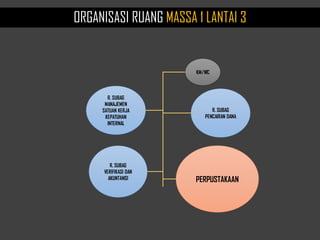 PERPUSTAKAAN
R. SUBAG
VERIFIKASI DAN
AKUNTANSI
R. SUBAG
MANAJEMEN
SATUAN KERJA
KEPATUHAN
INTERNAL
R. SUBAG
PENCAIRAN DANA
KM/WC
ORGANISASI RUANG MASSA 1 LANTAI 3
 