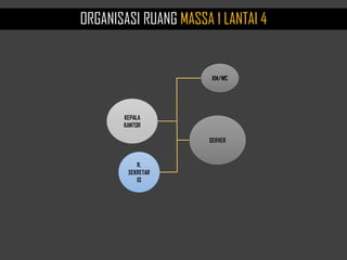 SERVER
R.
SEKRETAR
IS
KEPALA
KANTOR
KM/WC
ORGANISASI RUANG MASSA 1 LANTAI 4
 