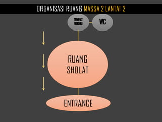 RUANG
SHOLAT
ENTRANCE
ORGANISASI RUANG MASSA 2 LANTAI 2
 
