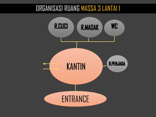 ENTRANCE
ORGANISASI RUANG MASSA 3 LANTAI 1
 