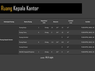 Kelompok Ruang Nama Ruang
Kapasitas/
Unit
Besaran
Jumlah/
Luas
Sumber
Ruang Kepala Kantor
Ruang Kerja 1 Orang 12 /m² 12 m² PLDB KPPN, NAD2, SK
Ruang Tamu 6 Orang 2 /m² 12 m² PLDB KPPN, NAD2, SK
Ruang Istirahat 5 m² PLDB KPPN, NAD2, SK
Ruang Rapat 6 Orang 1.4 /m² 8.4 m² PLDB KPPN, NAD2, SK
Ruang Simpan 3 m² PLDB KPPN, NAD2, SK
KM/WC Kepala/Pimpinan 1 Orang 4 /m² 4 m² PLDB KPPN, NAD2, SK
Jumlah : 44.4 sqm
Ruang Kepala Kantor
 