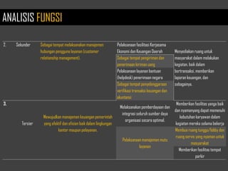 2. Sekunder Sebagai tempat melaksanakan manajemen
hubungan pengguna layanan (customer
relationship management).
Pelaksanaan fasilitasi Kerjasama
Ekonomi dan Keuangan Daerah Menyediakan ruang untuk
masyarakat dalam melakukan
kegiatan, baik dalam
bertransaksi, memberikan
laporan keuangan, dan
sebagainya.
Sebagai tempat pengiriman dan
penerimaan kiriman uang
Pelaksanaan layanan bantuan
(helpdesk) penerimaan negara
Sebagai tempat penyelenggaraan
verifikasi transaksi keuangan dan
akuntansi
3.
Tersier
Mewujudkan manajemen keuangan pemerintah
yang efektif dan efisien baik dalam lingkungan
kantor maupun pelayanan.
Melaksanakan pemberdayaan dan
integrasi seluruh sumber daya
organisasi secara optimal.
Memberikan fasilitas yanga baik
dan nyamanyang dapat memenuhi
kebutuhan karyawan dalam
kegiatan mereka selama bekerja
Pelaksanaan manajemen mutu
layanan
Membua ruang tunggu/lobby dan
ruang servis yang nyaman untuk
masyarakat
Memberikan fasilitas tempat
parkir
ANALISIS FUNGSI
 