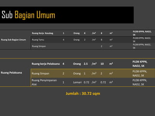 Ruang Sub Bagian Umum
Ruang Kerja Kasubag 1 Orang 8 /m² 8 m²
PLDB KPPN, NAD2,
SK
Ruang Tamu 4 Orang 2 /m² 8 m²
PLDB KPPN, NAD2,
SK
Ruang Simpan 2 m²
PLDB KPPN, NAD2,
SK
Ruang Pelaksana
Ruang kerja Pelaksana 4 Orang 2.5 /m² 10 m²
PLDB KPPN,
NAD2, SK
Ruang Simpan 2 Orang 1 /m² 2 m²
PLDB KPPN,
NAD2, SK
Ruang Penyimpanan
Alat
1 Lemari 0.72 /m² 0.72 m²
PLDB KPPN,
NAD2, SK
Jumlah : 30.72 sqm
Sub Bagian Umum
 