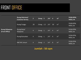 Ruang Pelayanan
(Front Office)
Ruang Informasi/
Customer Service
2 Orang 2 /m² 4 m²
PLDB KPPN,
NAD2, SK
Ruang Tunggu 20 Orang 1.5 /m² 30 m²
PLDB KPPN,
NAD2, SK
Ruang Kerja/
Pelayanan
4 Orang 1 /m² 4 m²
PLDB KPPN,
NAD2, SK
Ruang Konsultasi 4 Orang 1 /m² 4 m²
PLDB KPPN,
NAD2, SK
KM/ WC Umum 4 Orang 2 /m² 8 m²
PLDB KPPN,
NAD2, SK
Jumlah : 50 sqm
FRONT OFFICE
 