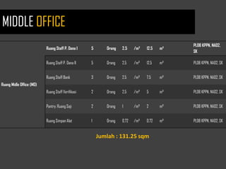 Ruang Midle Office (MO)
Ruang Staff P. Dana I 5 Orang 2.5 /m² 12.5 m²
PLDB KPPN, NAD2,
SK
Ruang Staff P. Dana II 5 Orang 2.5 /m² 12.5 m² PLDB KPPN, NAD2, SK
Ruang Staff Bank 3 Orang 2.5 /m² 7.5 m² PLDB KPPN, NAD2, SK
Ruang Staff Verifikasi 2 Orang 2.5 /m² 5 m² PLDB KPPN, NAD2, SK
Pantry: Ruang Saji 2 Orang 1 /m² 2 m² PLDB KPPN, NAD2, SK
Ruang Simpan Alat 1 Orang 0.72 /m² 0.72 m² PLDB KPPN, NAD2, SK
Jumlah : 131.25 sqm
MIDDLE OFFICE
 