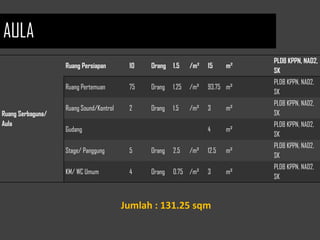 Ruang Serbaguna/
Aula
Ruang Persiapan 10 Orang 1.5 /m² 15 m²
PLDB KPPN, NAD2,
SK
Ruang Pertemuan 75 Orang 1.25 /m² 93.75 m²
PLDB KPPN, NAD2,
SK
Ruang Sound/Kontrol 2 Orang 1.5 /m² 3 m²
PLDB KPPN, NAD2,
SK
Gudang 4 m²
PLDB KPPN, NAD2,
SK
Stage/ Panggung 5 Orang 2.5 /m² 12.5 m²
PLDB KPPN, NAD2,
SK
KM/ WC Umum 4 Orang 0.75 /m² 3 m²
PLDB KPPN, NAD2,
SK
Jumlah : 131.25 sqm
AULA
 