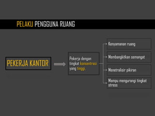 PELAKU PENGGUNA RUANG
Pekerja dengan
tingkat konsentrasi
yang tinggi,
PEKERJA KANTOR
Membangkitkan semangat
Menetralisir pikiran
Kenyamanan ruang
Mampu mengurangi tingkat
stress
 