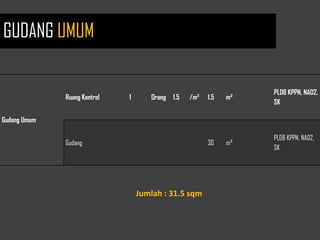 GUDANG UMUM
Gudang Umum
Ruang Kontrol 1 Orang 1.5 /m² 1.5 m²
PLDB KPPN, NAD2,
SK
Gudang 30 m²
PLDB KPPN, NAD2,
SK
Jumlah : 31.5 sqm
GUDANG UMUM
 