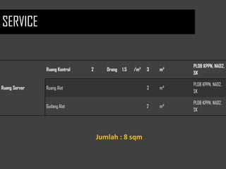 Ruang Server
Ruang Kontrol 2 Orang 1.5 /m² 3 m²
PLDB KPPN, NAD2,
SK
Ruang Alat 3 m²
PLDB KPPN, NAD2,
SK
Gudang Alat 2 m²
PLDB KPPN, NAD2,
SK
Jumlah : 8 sqm
SERVICE
 