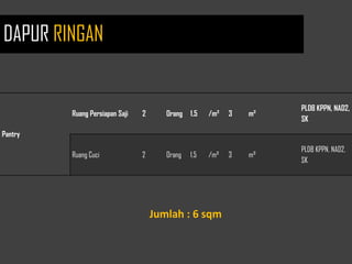 Pantry
Ruang Persiapan Saji 2 Orang 1.5 /m² 3 m²
PLDB KPPN, NAD2,
SK
Ruang Cuci 2 Orang 1.5 /m² 3 m²
PLDB KPPN, NAD2,
SK
Jumlah : 6 sqm
DAPUR RINGAN
 