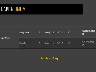 DAPUR UMUM
Dapur Umum
Ruang Masak 2 Orang 1.5 /m² 3 m²
PLDB KPPN, NAD2,
SK
Ruang Cuci 2 Orang 1.5 /m² 3 m²
PLDB KPPN, NAD2,
SK
Jumlah : 6 sqm
DAPUR UMUM
 