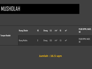 MUSHOLLA
Tempat Ibadah
Ruang Sholat 10 Orang 1.5 /m² 15 m²
PLDB KPPN, NAD2,
SK
Ruang Wudhu 3 Orang 0.5 /m² 1.5 m²
PLDB KPPN, NAD2,
SK
Jumlah : 16.5 sqm
MUSHOLAH
 