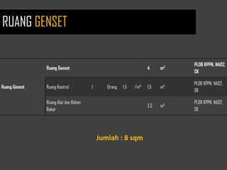 Ruang Genset
Ruang Genset 4 m²
PLDB KPPN, NAD2,
SK
Ruang Kontrol 1 Orang 1.5 /m² 1.5 m²
PLDB KPPN, NAD2,
SK
Ruang Alat dan Bahan
Bakar
2.5 m²
PLDB KPPN, NAD2,
SK
Jumlah : 8 sqm
RUANG GENSET
 