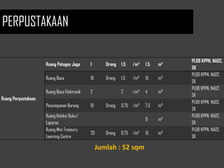Ruang Perpustakaan
Ruang Petugas Jaga 1 Orang 1.5 /m² 1.5 m²
PLDB KPPN, NAD2,
SK
Ruang Baca 10 Orang 1.5 /m² 15 m²
PLDB KPPN, NAD2,
SK
Ruang Baca Elektronik 2 2 /m² 4 m²
PLDB KPPN, NAD2,
SK
Penyimpanan Barang 10 Orang 0.75 /m² 7.5 m²
PLDB KPPN, NAD2,
SK
Ruang Koleksi Buku/
Laporan
9 m²
PLDB KPPN, NAD2,
SK
Ruang Mini Treasury
Learning Centre
20 Orang 0.75 /m² 15 m²
PLDB KPPN, NAD2,
SK
Jumlah : 52 sqm
PERPUSTAKAAN
 