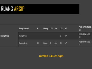 Ruang Arsip
Ruang Kontrol 1 Orang 1.25 /m² 1.25 m²
PLDB KPPN, NAD2,
SK
Ruang Arsip 12 m²
PLDB KPPN, NAD2,
SK
Gudang Arsip 10 Orang 3 /m² 30 m²
PLDB KPPN, NAD2,
SK
Jumlah : 43.25 sqm
RUANG ARSIP
 