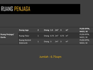 Ruang Penjaga/
Gardu
Ruang Jaga 2 Orang 1.5 /m² 3 m²
PLDB KPPN,
NAD2, SK
Ruang Tidur 1 Orang 0.75 /m² 0.75 m²
PLDB KPPN,
NAD2, SK
Ruang Kontrol
Elektronik
1 Orang 3 /m² 3 m²
PLDB KPPN,
NAD2, SK
Jumlah : 6.75sqm
RUANG PENJAGA
 