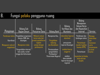 Pimpinan
Pembinaan teknis
Koordinasi
Mengayomi seluruh
anggotanya
Bidang Sub
Bagian Umum
Bidang
Pencairan Dana Bidang Bank
Bidang
Verifikasi dan
Akuntansi
Bidang
Manajemen
Satuan Kerja
dan Kepatuhan
Internal Service
Pengelolaan organisasi,
kinerja, SDM, dan
keuangan,
Manajemen risiko
Pengendalian internal,
tata usaha, rumah
tangga dan kehumasan.
Melayani satuan
kerja mulai dari
proses pendaftaran
tagihan
sampai dengan
pembayaran
Manajemen Kas,
Pengelolaan
rekening
dan Bendahara
Penatausahaan
pengembalian
Pendapatan/
Penerimaan Negara.
rekonsiliasi laporan
akuntansi
penyusunan
Laporan Keuangan
analisis kinerja
anggaran
analisis
data statistik
laporan keuangan
regional.
B. Fungsi pelaku pengguna ruang
Pembinaan dan
bimbingan teknis
Pemantauan
standar kualitas
layanan KPPN,
Pemantauan
kepatuhan terhadap
kode etik dan
disiplin.
Menjaga
kebersihan
dan
keamanan
serta
kenyamanan
di areal
kantor.
 