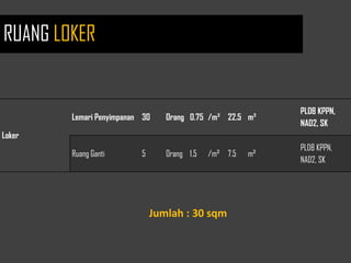 Loker
Lemari Penyimpanan 30 Orang 0.75 /m² 22.5 m²
PLDB KPPN,
NAD2, SK
Ruang Ganti 5 Orang 1.5 /m² 7.5 m²
PLDB KPPN,
NAD2, SK
Jumlah : 30 sqm
RUANG LOKER
 