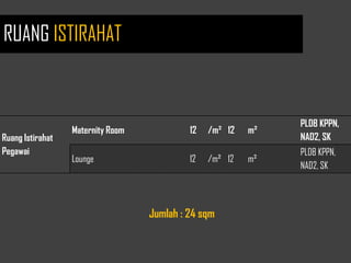 Ruang Istirahat
Pegawai
Maternity Room 12 /m² 12 m²
PLDB KPPN,
NAD2, SK
Lounge 12 /m² 12 m²
PLDB KPPN,
NAD2, SK
Jumlah : 24 sqm
RUANG ISTIRAHAT
 