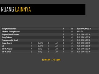 Ruang Kontrol Elektrik 4 m² PLDB KPPN, NAD2, SK
Toko Kios, Vending Machine 12 m² NAD2, SK
Pengelola Limbah Kotoran 9 m² PLDB KPPN, NAD2, SK
Ruang Sirkulasi 9 m² PLDB KPPN, NAD2, SK
Penampungan Air Bersih 8 m² PLDB KPPN, NAD2, SK
Tangga Darurat 1 Buah/Lt 12 /m² 12 m² PLDB KPPN, NAD2, SK
Lift 1 Buah/Lt 4 /m² 4 m² PLDB KPPN, NAD2, SK
KM/WC Pegawai 4 Ruang 2 /m² 8 m² PLDB KPPN, NAD2, SK
KM/WC Umum 2 Ruang 2 /m² 4 m² PLDB KPPN, NAD2, SK
Jumlah : 70 sqm
RUANG LAINNYA
 