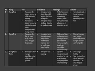 No Ruang view aksesibilitas Kebisingan Keamanan
1. Ruang Kerja  Pandangan dari
dalam ruang kerja
tidak sepenuhnya
tertutup.
 Pandangan ke
dalam ruang kerja
membuat pegawai
dapat
mengidentifikasi
ruang kerjanya.
 Pencapaian hanya
bisa di akses oleh
pegawai, dan bukan
untuk public.
 Pencapaian mudah
dan dapat dijangkau
dari parkir pegawai
 Tingkat kebisingan
tidak mendistaksi
pegawai yang
berada di dalam
ruang kerja karena
sebagiannya di
batasi oleh partisi
 Tempatnya berada di
tengah bangunan,
sehingga
kemanannya cukup
baik.
2. Ruang Arsip  Pandangan dari
luar ke ruang
arsip dibatasi
untuk menjaga
kerahasiaan.
 Pencapaian hanya
bisa diakses oleh
orang tertentu
untuk menjaga
informasi yang
berada di dalam
ruang tersebut
 Tidak memerlukan
pembatasan untuk
kebisingan karena
aktivitas dalam
ruang tidak begitu
banyak dan
memerlukan
konsentrasi tinggi.
 Sifat dari ruangan
yang tertutup
membuat keamanan
ruang ini lebih baik
dari ruangan lain
3. Ruang Kepala
Kantor
 Pandangan keluar
ruangan
diperlukan, tetapi
tidak menjadi
prioritas
 Pencapaian tidak
langsung
 Diperlukan
manajemen akustik
yang tinggi karena
aktivitas dalam
ruangan diperlukan
konsentrasi tinggi
 Sifat ruangan
tertutup
 Tidak membutuhkan
sistem keamanan
tambahan (CCTV)
untuk menjaga
privasi
 
