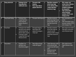 4 Ruang sekertariat  Pandangan ke luar
Ruang diperlukan
melalui pintu kaca
 Pencapaian tidak
langsung.
 Hanya dapat diakses
pegawai sekertariat
 Diperlukan manajemen
akustik yang tinggi
karena aktivitas dalam
ruangan diperlukan
konsentrasi tinggi
 Sifat ruangan semi
terbuka namun dikatakan
cukup baik karena
mengalami pengawasan
dan pengecekan
 Tidak membutuhkan
sistem keamanan
tambahan (CCTV) untuk
menjaga privasi
5 Ruang Kepala Subbag  Pandangan keluar
ruangan diperlukan
untuk mengawasi
kegiatan yang ada di
kantor
 Pencapaian tidak langsung  Diperlukan manajemen
akustik yang tinggi karena
aktivitas dalam ruangan
diperlukan konsentrasi
tinggi
 Sifat ruang adalah semi
terbuka
 Tidak membutuhkan sistem
keamanan tambahan (CCTV)
untuk menjaga privasi
6 Ruang Rapat  Pandangan ke luar tidak
diperlukan karena dapat
mendistraksi jalannya
aktivitas dalam ruangan
 Pandangan ke dalam
ruangan diperlukan, tapi
tidak jadi prioritas
 Pencapaian langsung
 Dapat diakses oleh
pegawai dan pengguna
ruang rapat
 Diperlukan manajemen
akustik lebih tinggi dari
ruang lain, karena
aktivitas di dalam ruangan
memerlukan konsentrasi
tinggi
 Sifat ruangan semi terbuka
 Tidak begitu membutuhkan
sistem keamanan buatan
7 Perpustakaan  Pengelolaan view
diperlukan untuk
kenyamanan pengguna
 Dapat diaksses dengan
mudah oleh pegawai
 Tingkat kebisingan rendah
karena aktivitas dalam
ruangan yang tidak begitu
tinggi
 Manajemen akustika
dibutuhkan untuk
kenyamanan pengguna
 Sifat ruangan tertutup
 Tingkat keamanan cukup
baik
 