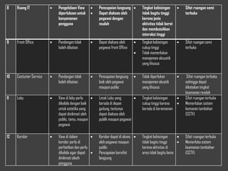 8 Ruang IT  Pengelolaan View
diperlukaan untuk
kenyamanan
pengguna
 Pencapaian langsung
 Dapat diakses oleh
pegawai dengan
mudah
 Tingkat kebisingan
tidak begitu tinggi
karena jenis
aktivitas tidak berat
dan membutuhkan
interaksi tinggi
 Sifat ruangan semi
terbuka
9 Front Office  Pandangan tidak
boleh dibatasi
 Dapat diakses oleh
pegawai front Office
 Tingkat kebisingan
cukup tinggi
 Tidak memerlukan
manajemen aksustik
yang khusus
 Sifat ruangan semi
terbuka
10 Costumer Service  Pandangan tidak
boleh dibatasi
 Pencapaian langsung
baik oleh pegawai
maupun public
 Tidak diperlukan
manajemen akustik
yang khusus
 Sifat ruangan terbuka,
sehingga dapat
dikatakan tingkat
keamanan rendah
11 Loby  View di loby perlu
dikelola dengan baik
untuk estetika yang
dapat dinikmati oleh
public, tamu, maupun
pegawai
 Letak Loby yang
berada di depan
gedung, tentunya
dapat diakses oleh
publik maupun pegawai
 Tingkat kebisingan
cukup tinggi karena
berada di keramainan
 Sifat ruangan terbuka
 Memerlukan sistem
kemanan tambahan
(CCTV)
12 Koridor  View di dalam
koridor perlu di
perhatikan dan perlu
dikelola agar dapat
dinikmati oleeh
pengguna
 Koridor dapat di akses
oleh pegawai maupun
public
 Pencapaian bersifat
langsung
 Tingkat kebisingan
tidak begitu tinggi
karena aktivitas di
area tidak begitu lama
 Sifat ruangan terbuka
 Memerluka sistem
keamanan tambahan
(CCTV)
 