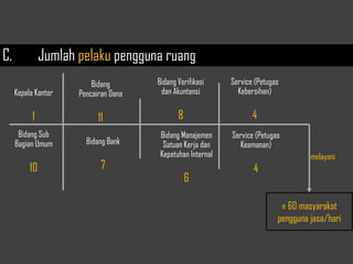 Kepala Kantor
1
C. Jumlah pelaku pengguna ruang
Bidang Sub
Bagian Umum
10
Bidang
Pencairan Dana
11
Bidang Bank
7
Bidang Verifikasi
dan Akuntansi
8
Bidang Manajemen
Satuan Kerja dan
Kepatuhan Internal
6
Service (Petugas
Kebersihan)
4
Service (Petugas
Keamanan)
4
± 60 masyarakat
pengguna jasa/hari
melayani
 