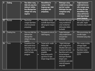 21 Gudang  View dalam ruang
tidak ada yang bisa
dinikmati, bahkan
bisa dikatagorikan
sebagai view yang
negative
 Aksesibilitas ke
ruang ini tidak
langsung agar tidak
terjangkau oleh
pengunjung
 Kebisingan cukup
rendah karena cukup
jauh dari sumber
kebisingan dan juga
ruangannya yang
tertutup
 Tingkat keamanan
sudah baik karena
sifat ruangan yang
tertutup dan juga
aksesibilitas yang
cukup sulit karena
tidak dapat dicapai
secara langsung
22 Mushola  View ke luar
ruangan diperlukan
untuk kenyamanan
pengunjung
 Aksesibilitas menuju
musholla dapat dicapai
oleh pengawai maupun
public
 Kebutuhan kebisingan
ruang mushola kecil
untuk memberikan
kekhusyukan dalam
beribadah
 Karena dapat diakses
oleh public, tingkat
keamanan cukup rendah
23 Smoking Area  View area tidak bisa
dinikmati dan
dikatagorikan
sebagai view yang
negative
 Pencapaian ke area ini
tidak langsung
 Tingkat kebisingan
cukup rendah karena
area jauh dari
keramaian
 Sifat area tertutup, dan
memiliki tingkat
kemananan yang cukup
24 Parkir  Pengolahan di luar
lahan parkin harus
diperhatikan untuk
meberikan view yang
positif terhadap
pengguna
 Tempat parkir mudah
diakses oleh
pengunjung, tamu,
pegawai dan juga
pengelola.
 Akses penuju parkir
juga harus di capai
dengan tangga darurat
 Tingkat kebisingan
parkir tinggi karena
dihasilkan oleh suara
kendaraan bermotor.
 Bagi lahan parkir yang
berupa bangunan,
kebisingan ditambah
dengan suara
pemantulan suara oleh
material bangunan
yang solid.
 Sifat ruangan terbuka
sehingga tingkat
keamanannya rendah
 Diperlukan sistem
keamanan tambahan
(CCTV)
 