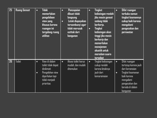 25 Ruang Genset  Tidak
memerlukan
pengelolaan
view yang
khusus karena
ruangan ini
tergolong ruang
utilitas
 Pencapaian
dibuat tidak
langsung
 Letak diupayakan
tersembunyi agar
tidak merusak
estitak dari
bangunan
 Tingkat
kebisingan rendah
jika mesin genset
sedang tidak
berkerja.
 Tingkat
kebisingan akan
tinggi jika mesin
berkerja dan
memerlukan
menejemen
akustik untuk
meredam suara
tersebut
 Sifat ruangan
terbuka namun
tingkat keamannya
cukup baik karena
mengalami
pengecekan dan
perawatan
26 Toilet  View di dalam
toilet tidak dapat
dinikmati
 Pengelohan view
diperlukan tapi
tidak menjadi
prioritas
 Akses toilet harus
mudah, dan mudah
ditemukan
 Tingkat kebisingan
cukup rendah
karena letaknya
jauh dari
kemaramaian
 Sifat ruangan
tertutup karena jauh
dari keramaian
 Tingkat keamanan
baik karena
mengalami
pengecekan dan
berada di dalam
bangunan
 