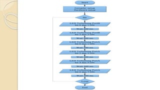 Start
Compiler setup
Hardware setup
Do
LED Terhubung PortB
bit 0 dan 1 ON
Wait 300 ms
LED Terhubung PortB
bit 2 dan 3 ON
Wait 300 ms
LED Terhubung PortA
bit 0 dan 1 ON
Wait 300 ms
LED Terhubung PortA
bit 2 dan 3 ON
LED Terhubung PortA
bit 4 dan 5 ON
LED Terhubung PortA
bit 6 dan 7 ON
Wait 300 ms
Wait 300 ms
Wait 300 ms
Loop
End
 