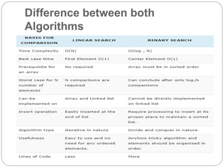 Difference between both
Algorithms
 