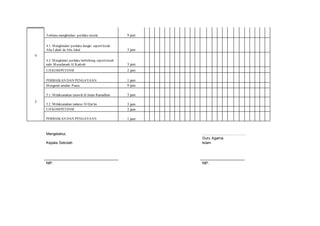 4
Terbiasa menghindari perilaku tercela 9 jam
4.1. Menghindari perilaku dengki sepertikisah
Abu Lahab da Abu Jahal 3 jam
4.2. Menghidari perilaku berbohong sepertikisah
nabi Musailamah Al Kadzab 3 jam
UJI KOMPETENSI 2 jam
PERBAIKAN DAN PENGAYAAN 1 jam
5
Mengenal amalan Puasa 9 jam
5.1. Melaksanakan tarawih di bulan Ramadhan 3 jam
5.2. Melaksanakan tadarus Al Qur'an 3 jam
UJI KOMPETENSI 2 jam
PERBAIKAN DAN PENGAYAAN 1 jam
Mengetahui, ……………………………..
Kepala Sekolah
Guru Agama
Islam
NIP. NIP.
 