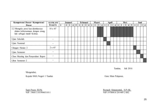 25
Kompetensi Dasar / Kompetensi
Dasar
ALOKASI
WAKTU
Januari Februari Maret April Mei Juni
1 2 3 4 5 1 2 3 4 1 2 3 4 1 2 3 4 1 2 3 4 5 1 2 3 4
2.2 Mengeks presi kan identitasnya
dalam kebersamaan dengan orang
lain sebagai murid Kristus.
18 x 45’
Ujian Sekolah -
Ujian Nasional -
Ulangan Harian 2 2 x 45’
Ujian Semester -
Class Meeting dan Penyerahan Rapor -
Libur Semester 2 -
Tandun, Juli 2016
Mengetahui,
Kepala SMA Negeri 1 Tandun
Sapri Nasir, M.Pd.
NIP. 196811101994031011
Guru Mata Pelajaran,
Romauli Simanjuntak, S.P.AK.
NIP.19700818 201409 2 002
 