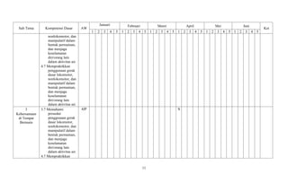 Sub Tema Kompetensi Dasar AW
Januari Februari Maret April Mei Juni
Ket
1 2 3 4 5 1 2 3 4 5 1 2 3 4 5 1 2 3 4 5 1 2 3 4 5 1 2 3 4 5
nonlokomotor, dan
manipulatif dalam
bentuk permainan,
dan menjaga
keselamatan
diri/orang lain
dalam aktivitas air.
4.7 Mempraktikkan
penggunaan gerak
dasar lokomotor,
nonlokomotor, dan
manipulatif dalam
bentuk permainan,
dan menjaga
keselamatan
diri/orang lain
dalam aktivitas air.
3
Kebersamaan
di Tempat
Bermain
3.7 Memahami
prosedur
penggunaan gerak
dasar lokomotor,
nonlokomotor, dan
manipulatif dalam
bentuk permainan,
dan menjaga
keselamatan
diri/orang lain
dalam aktivitas air.
4.7 Mempraktikkan
4JP X
11
 